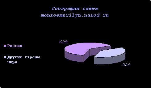 Geography of a site monroemarilyn.narod.ru